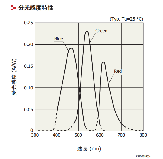 RGBの分光感度特性