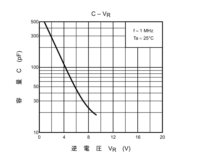 バリキャップ1SV149の逆電圧VR(V)と静電容量C(pF)のグラフ