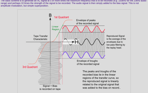 テープ録音の交流バイアス直流バイアスを詳しく説明してるさいと