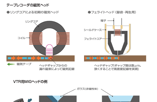 磁気ヘッドの構造を解説しているJohn Frenchのサイト